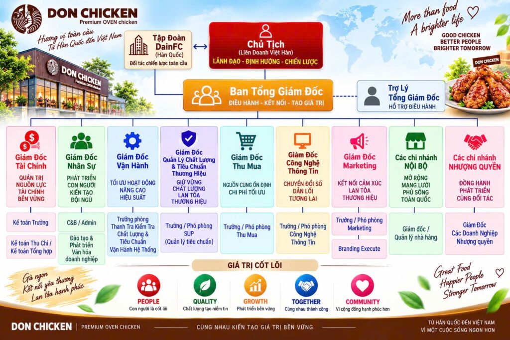 Sơ đồ tổ chức